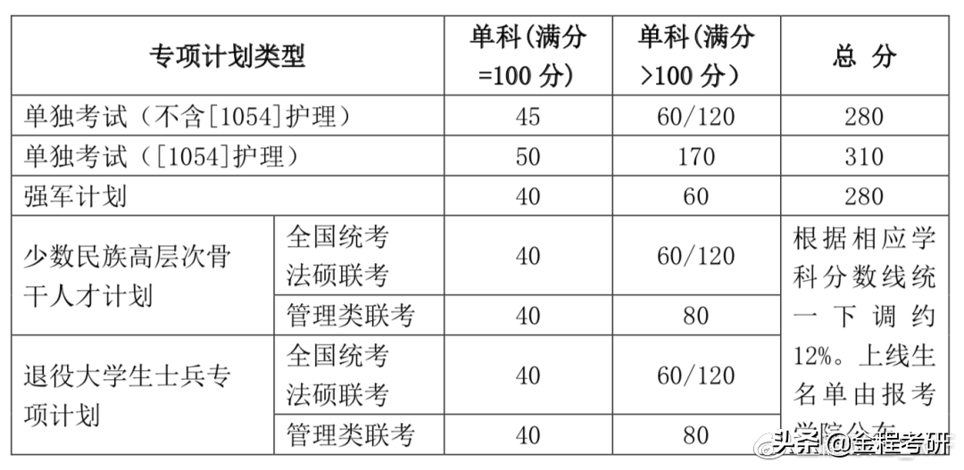 山东大学2020年硕士研究生入学考试初试合格分数线公布！