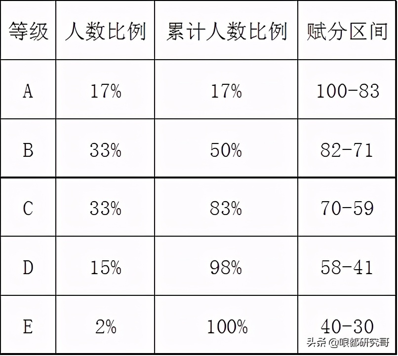 2021年新高考分数究竟如何折算？你搞明白了吗？
