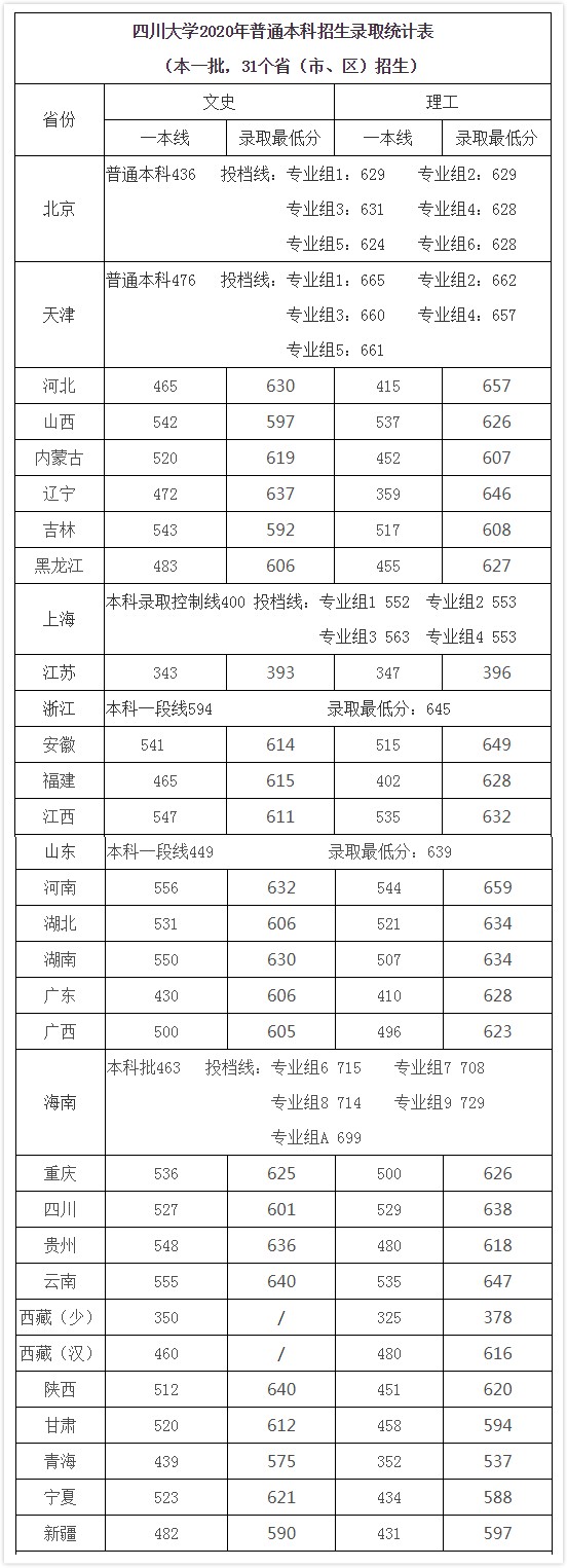 刚刚，四川省2021高考分数线发布！附四川大学近3年录取分数！