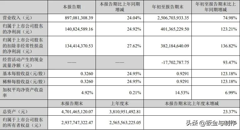 十大激光上市企业2021年第三季度财报出炉