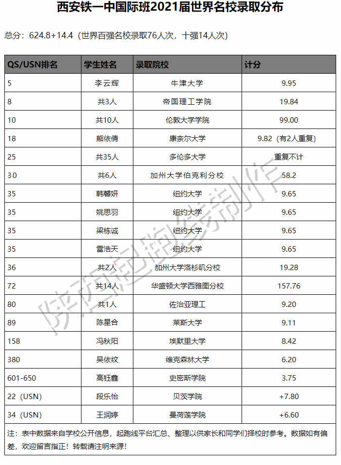 2020~2021年度西安各个国际学校录取情况汇总（4月9日最新版）