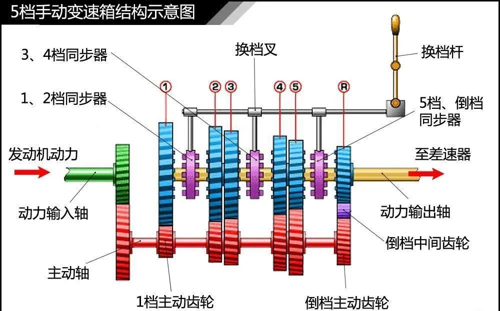 at一定完美?双离合一定差劲?细数五种变速箱各有什么优缺点