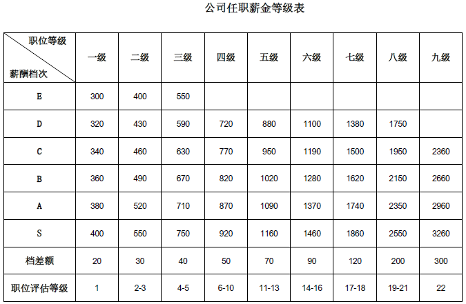 知名房地产公司薪酬福利制度（14000字，全套制度，精品收藏）