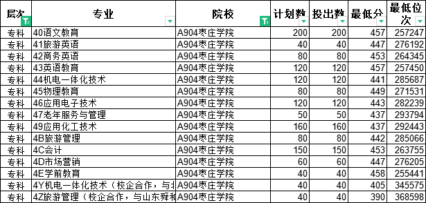 专科怎么选？山东38所本科院校专科专业大盘点（二）