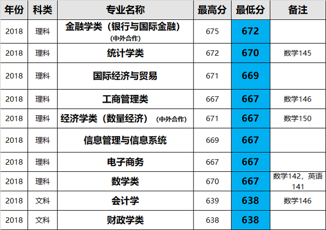 上海财经大学2018年专业录取分，同学加油！