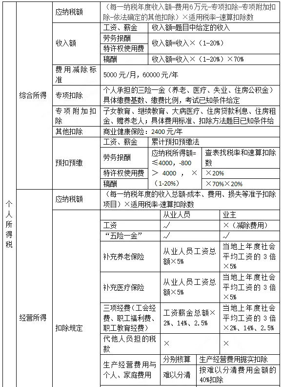 2020初级会计可否异地考试？中级考试会不会推迟？