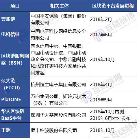 创业公司、科技巨擎、产业龙头涌入 中国区块链技术平台三世同堂