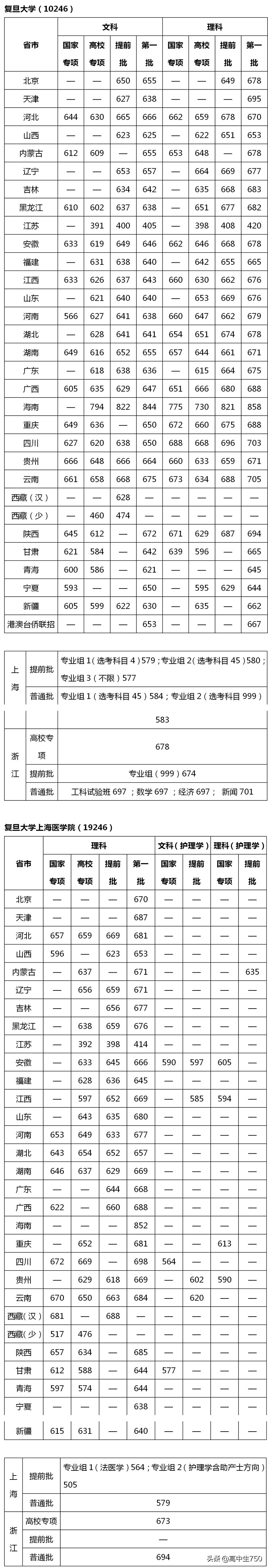 复旦大学医学院分数线（2021）