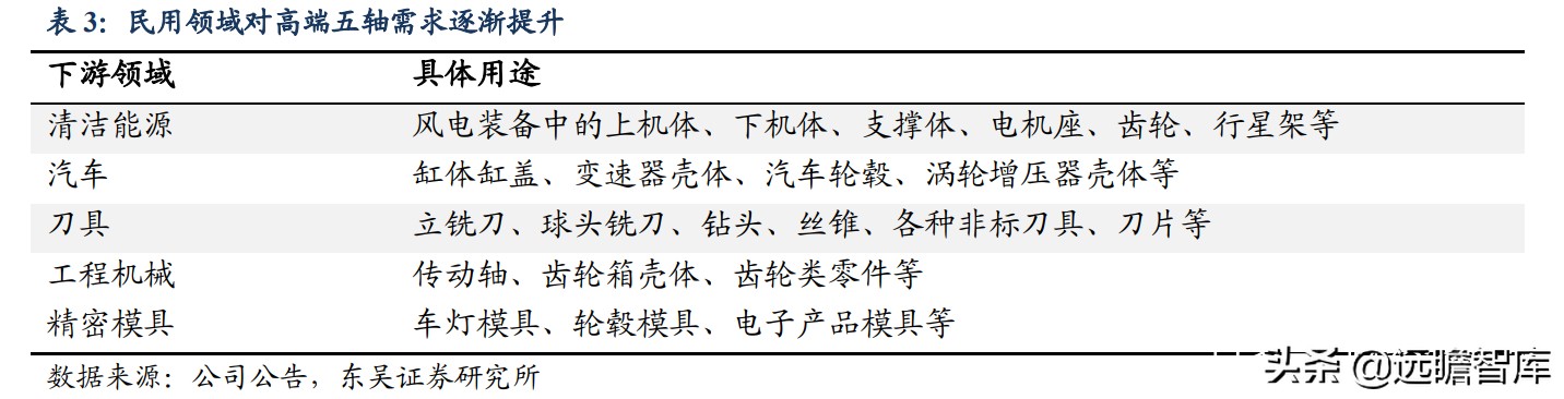 国内稀缺的五轴数控机床，逐步突破国外封锁：核心部件已自主可控