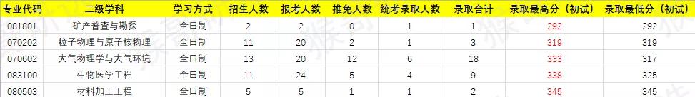干货！南京大学考研招录情况解读