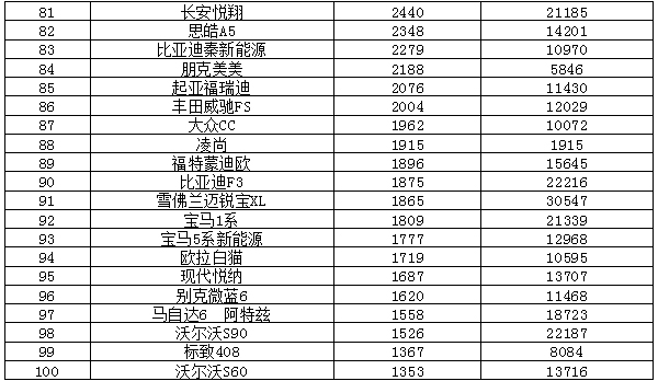 奇瑞上榜/天籁表现亮眼 2021年7月汽车销量排行榜