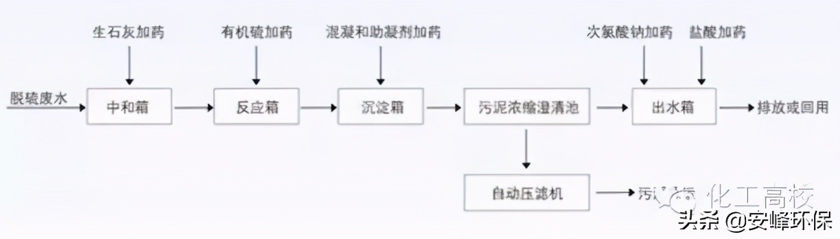 「收藏」10大行業(yè)污水處理工藝流程圖匯總