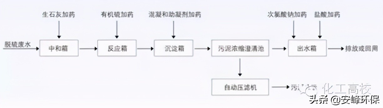 「收藏」10大行业污水处理工艺流程图汇总