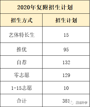 牛！97人复旦，44人交大！复旦附中2020年高考成绩太亮眼