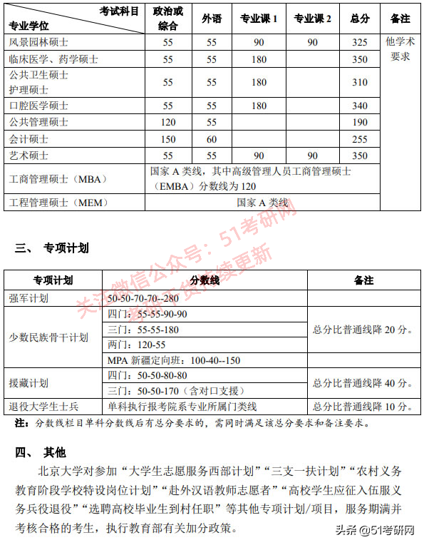 考研分数线：北京大学2017-2021年各学科复试分数线