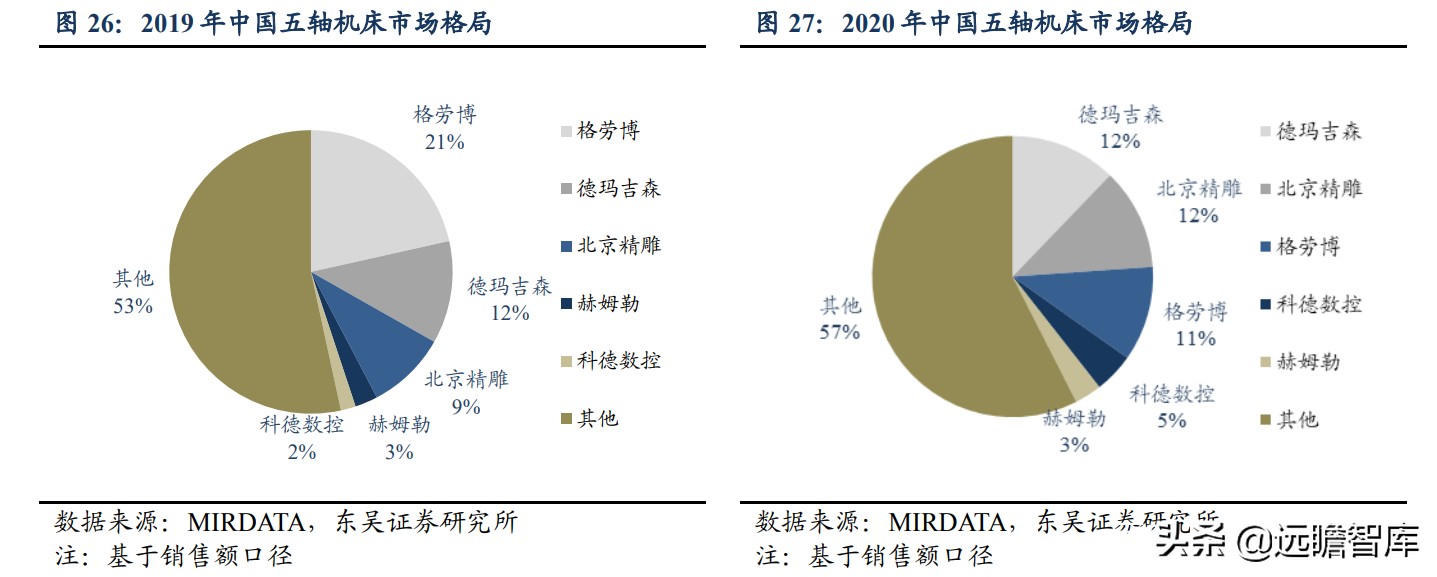 国内稀缺的五轴数控机床，逐步突破国外封锁：核心部件已自主可控