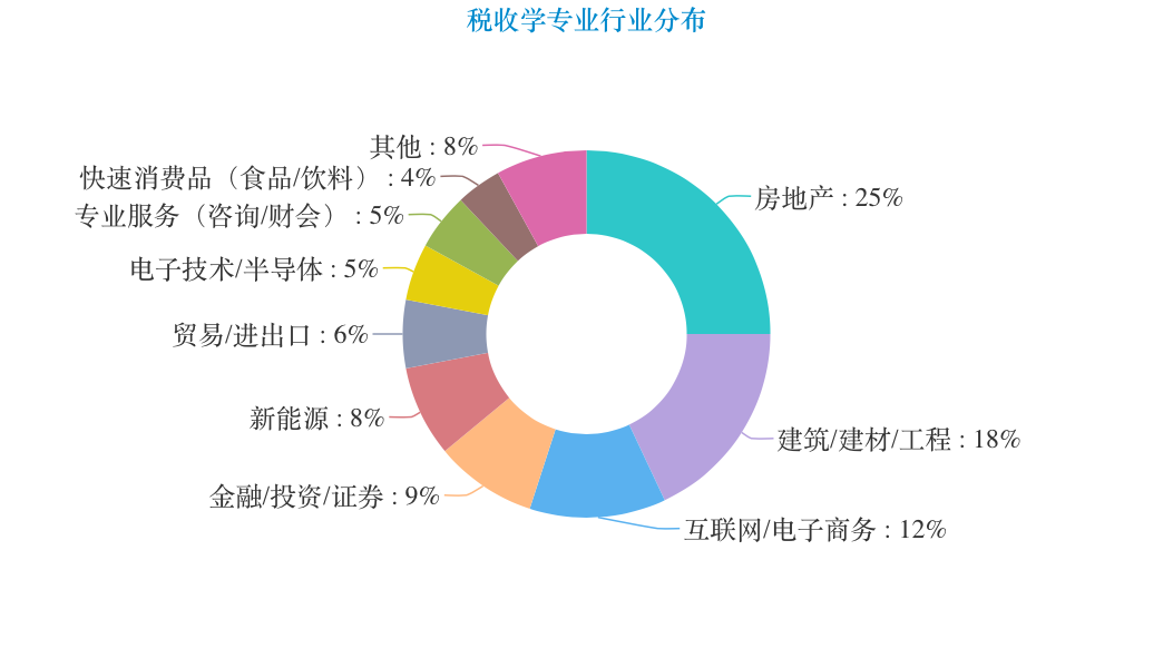 财政类专业——财政学&税收学解读