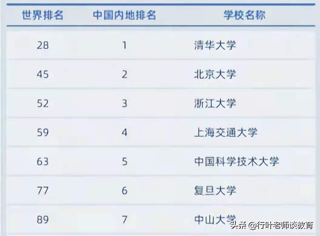 2021年世界高校排名：清华北大“名落孙山”，中山大学却表现亮眼