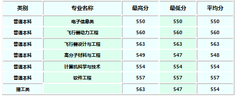 西北工业大学2018各省录取分数线