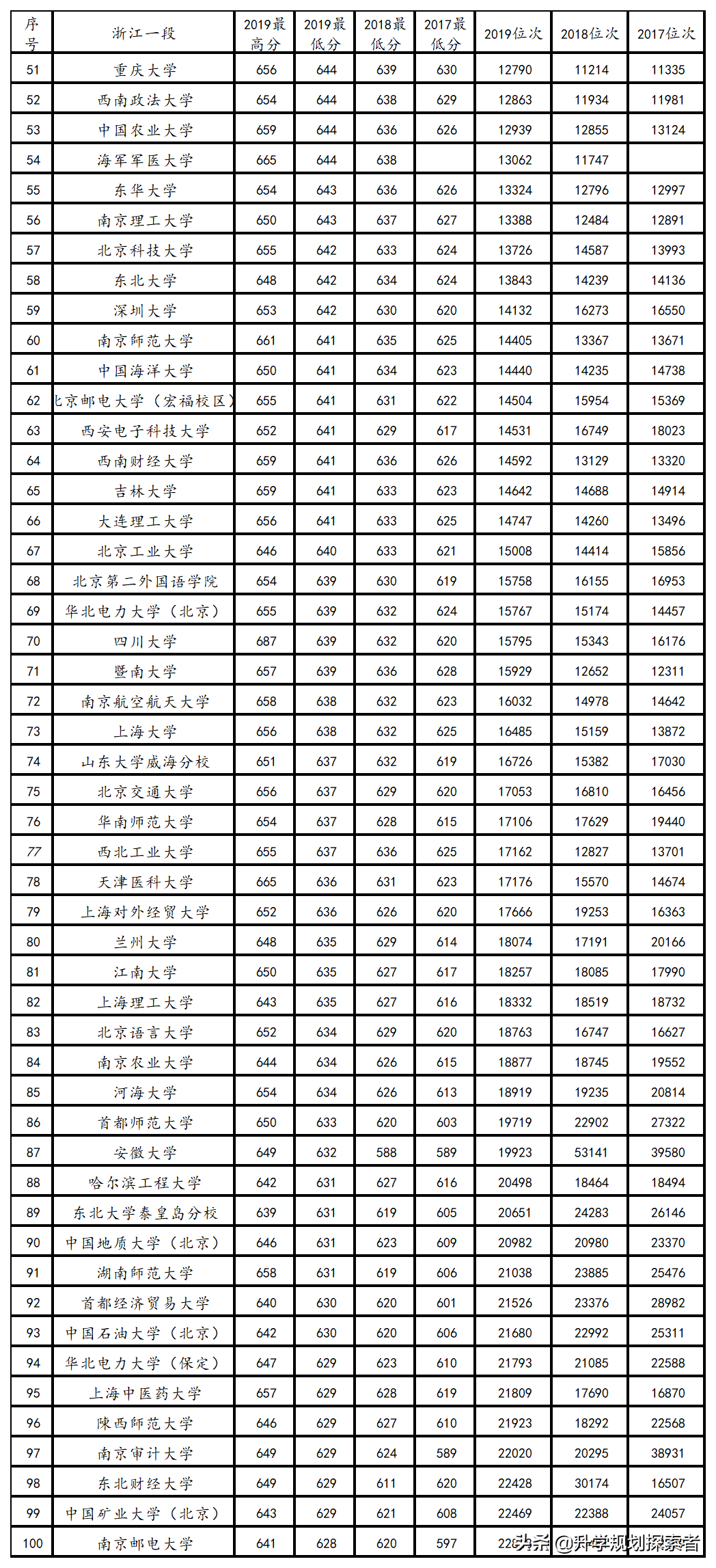 性价比最高的省份，浙江高考（一段）2017~2019投档线、位次表