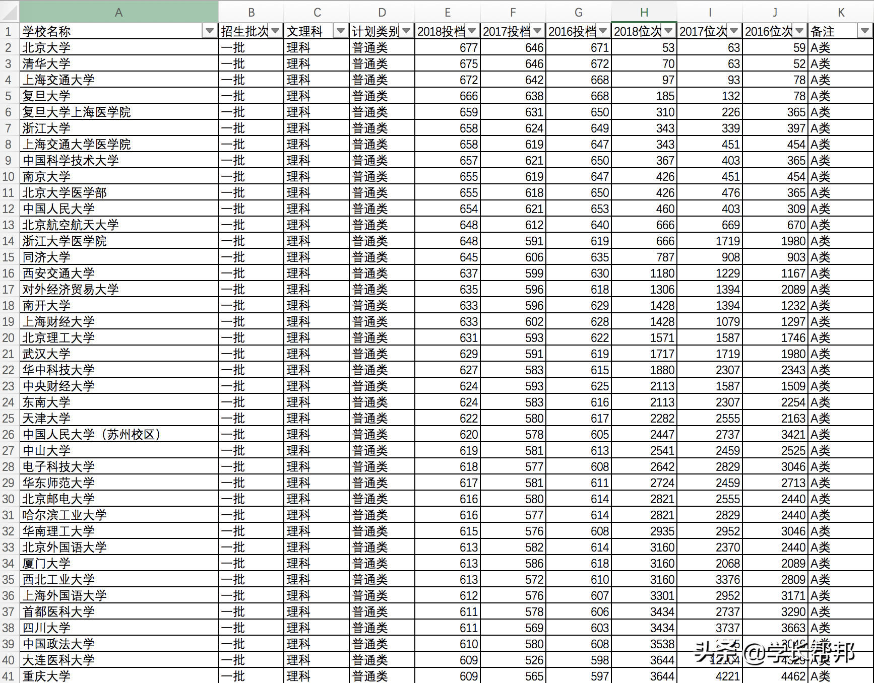 山西2019高考志愿填报必备：2016~2018录取分数线和位次结合表