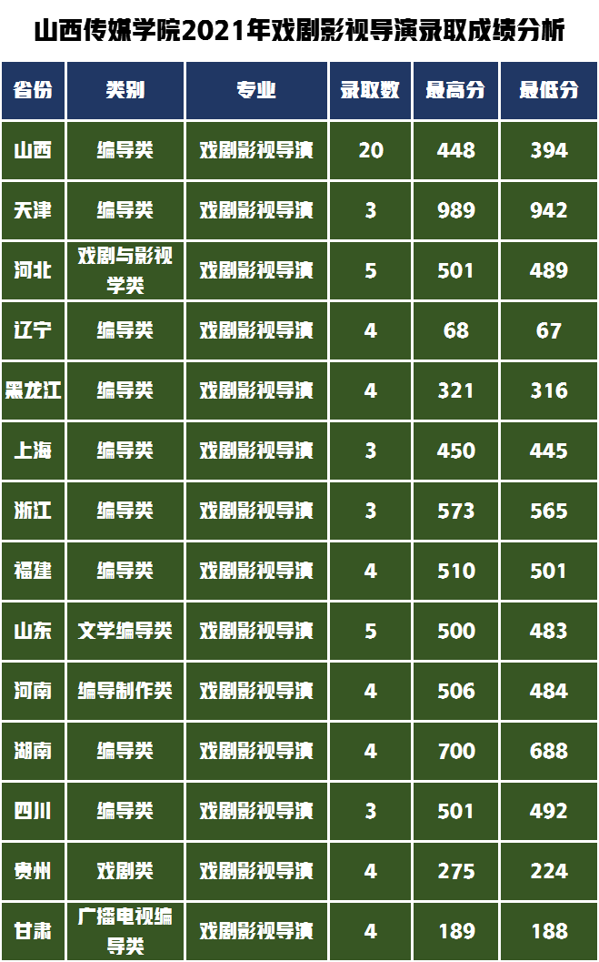 这所公办传媒类院校在全国排名第三，艺术类专业录取成绩分析