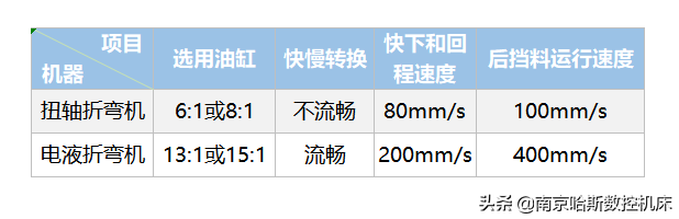 扭轴折弯机与电液折弯机的主要区别