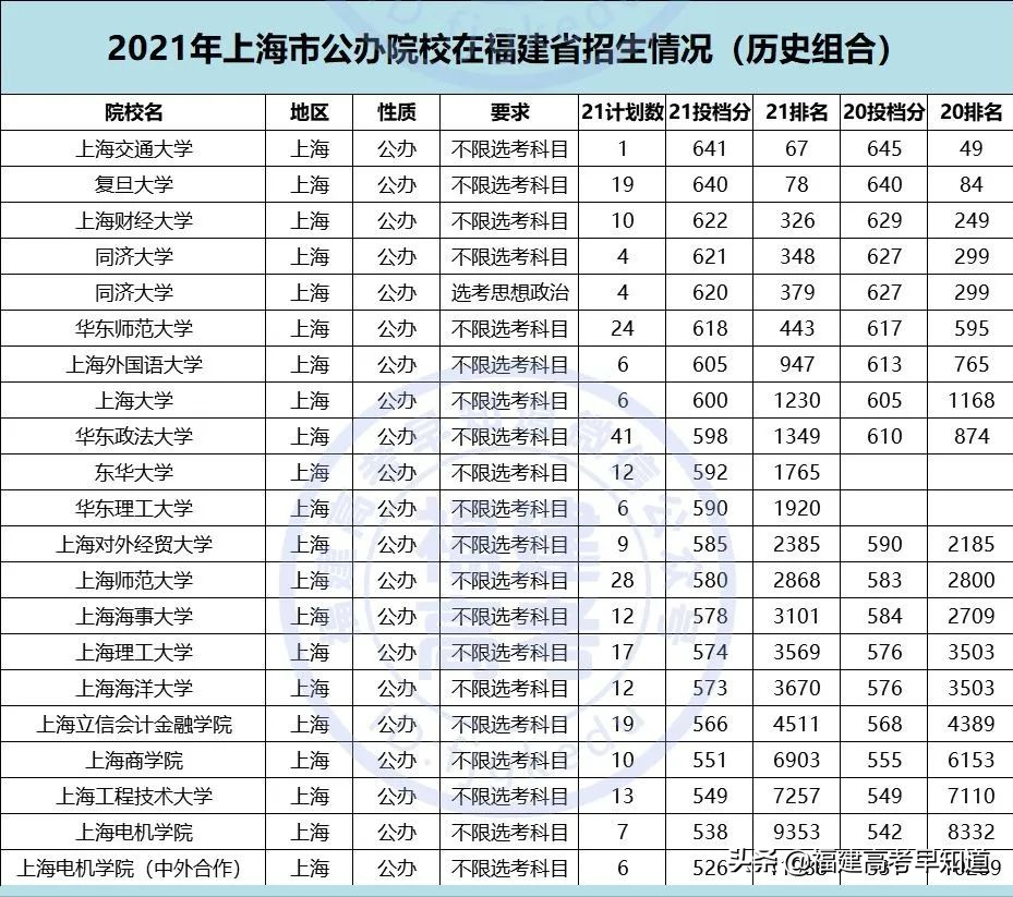 重磅！2021全国公办本科大学在福建招录数据出炉