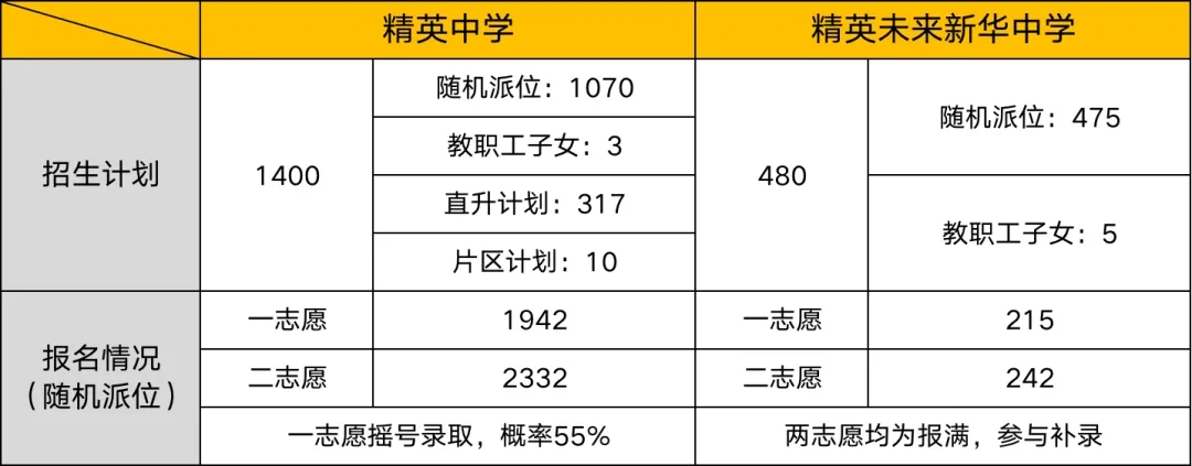 5分钟告诉你精英集团各学校实力