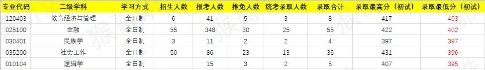 干货！南京大学考研招录情况解读