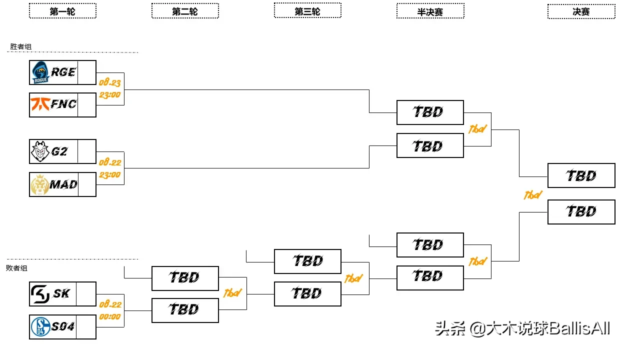 lpl2020年夏季赛积分榜怎么算(四大赛区季后赛对阵情况汇总及赛事预告)