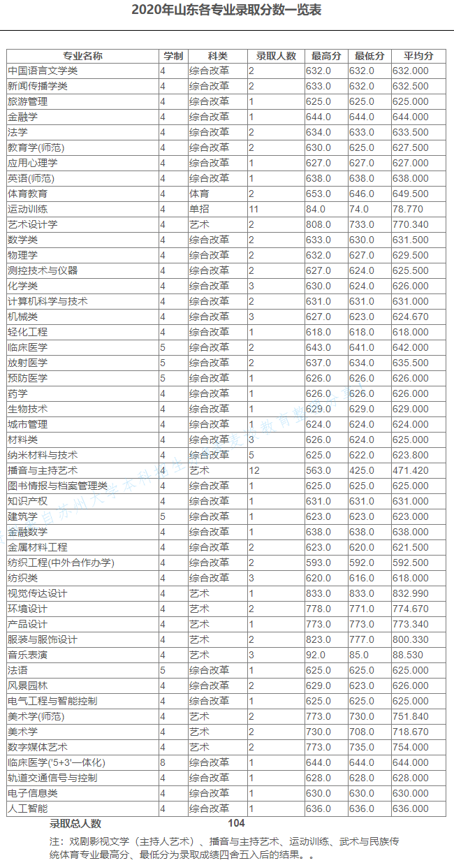 苏州大学2020在全国30省市分专业录取分数及录取人数