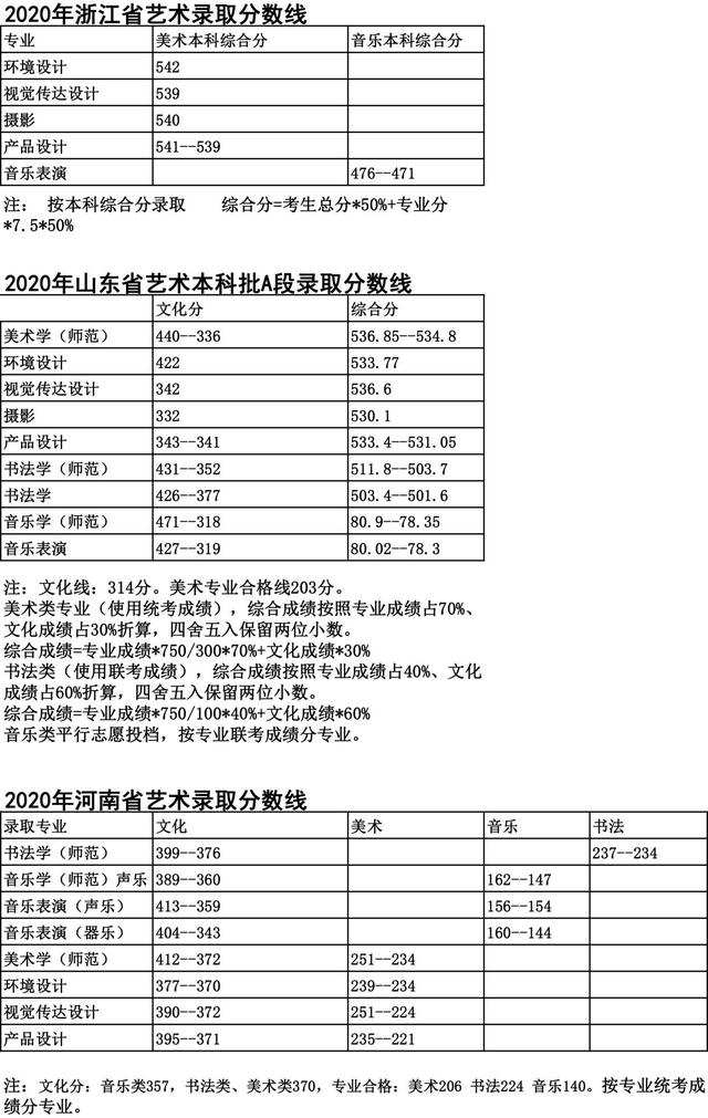 鞍山师范学院2020在全国各省市本/专科分专业录取分数线