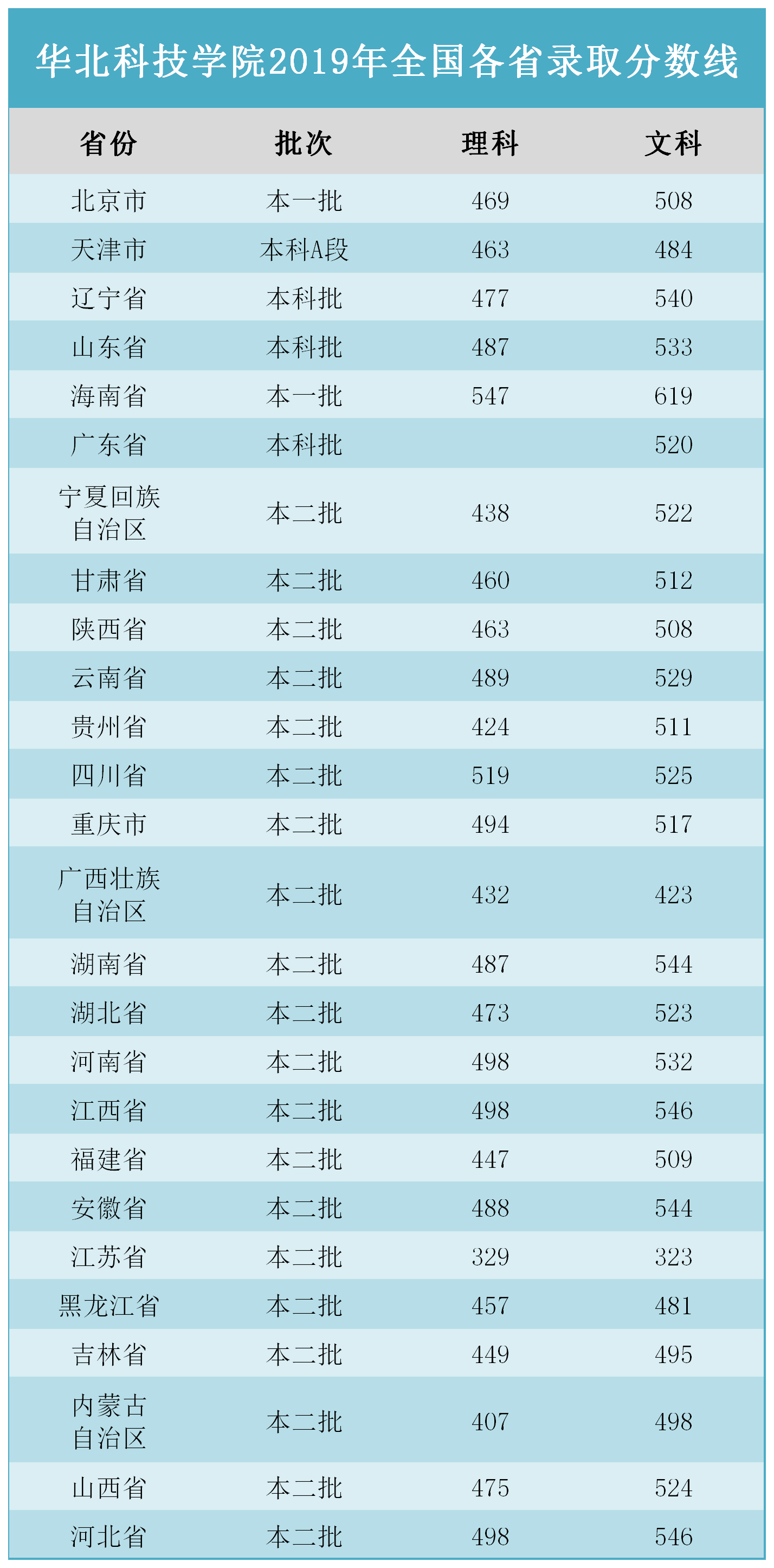 这2所特殊高校就业率很高，450—520分左右可录取，值得报考