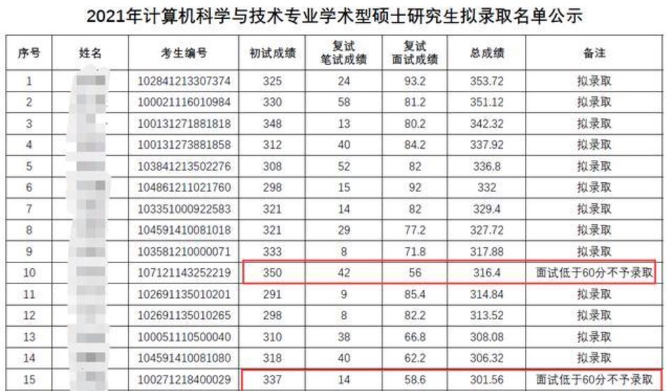 今年考研，初试高分屡屡被刷，想靠初试高分进入名校的时代已过