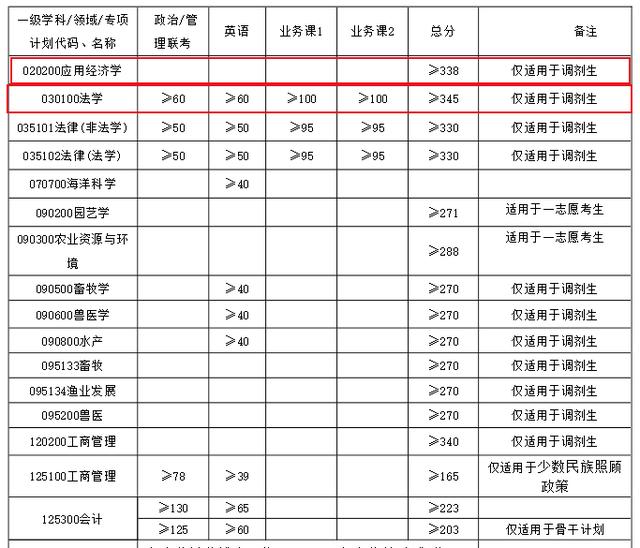 2020考研调剂：广西大学大量招收调剂生，考生可重点考虑