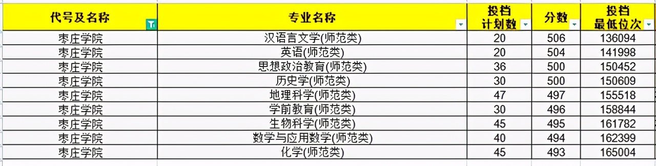 2021年师范生依旧“抢手”！山东省内30所高校师范专业录取分汇总