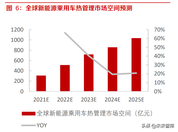 汽车热管理产业研究：电动车渗透率提升，布局热管理公司受益