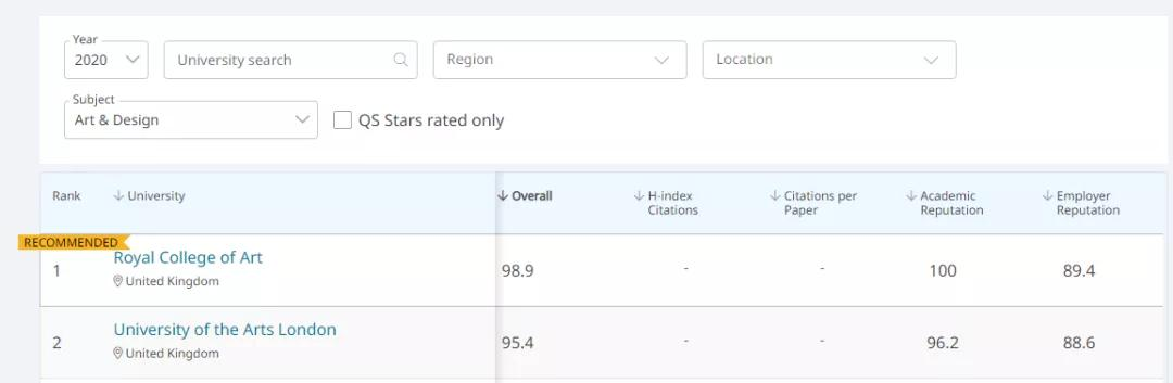 深度报告丨2021年QS艺术设计类最新排名