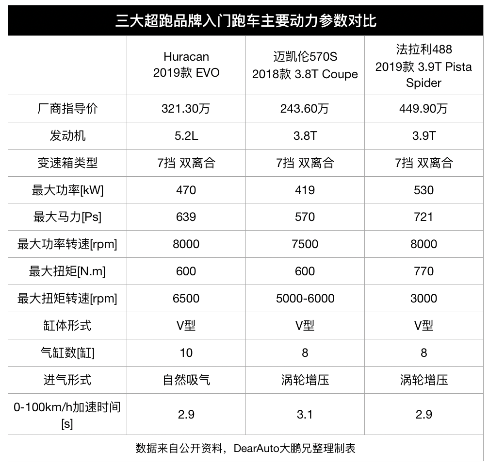 最便宜的兰博基尼跑车和SUV多少钱？272.8万和291.2万