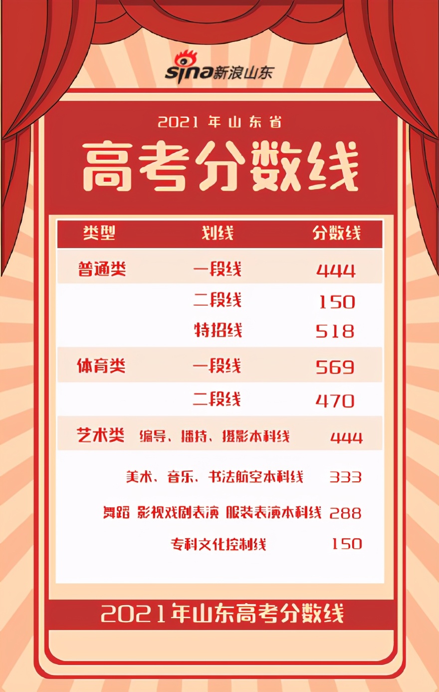 山东财经大学分数线（山东省2021年高考录取分数线出炉）