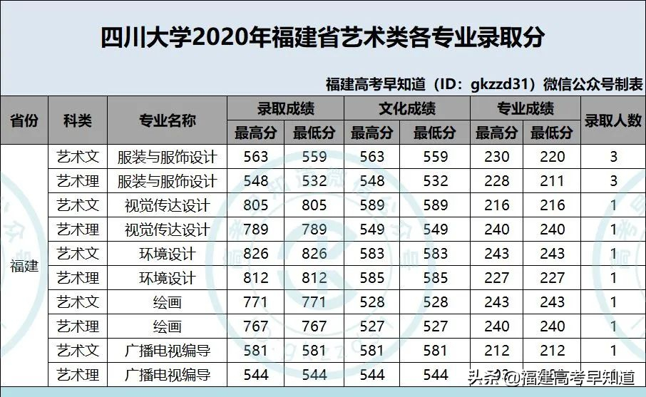 最新！“双一流”大学2020年在福建省招生专业录取分数公布