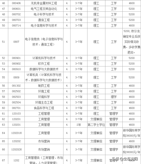 2019年高考-辽宁大学2019年招生章程