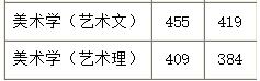 2018年山西大学艺术类录取分数线