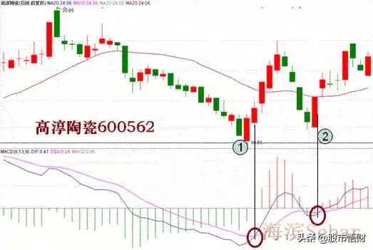 顶背离和底背离图解期货和成交量顶背离和底背离详解