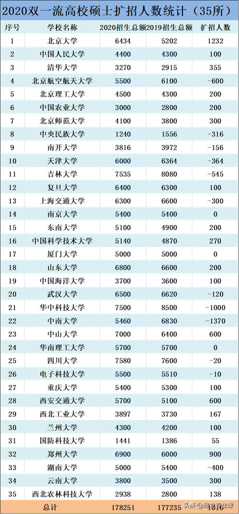 12所双一流大学2020年研究生招生人数下降！中南大学减少1370人