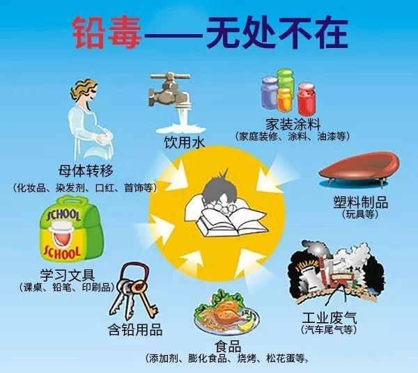 儿童铅中毒危害大,这些预防必须要知道!
