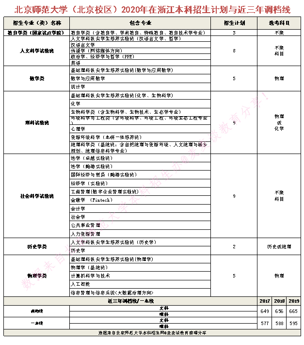 985|北京师范大学2020在全国近三年分专业录取分数+计划