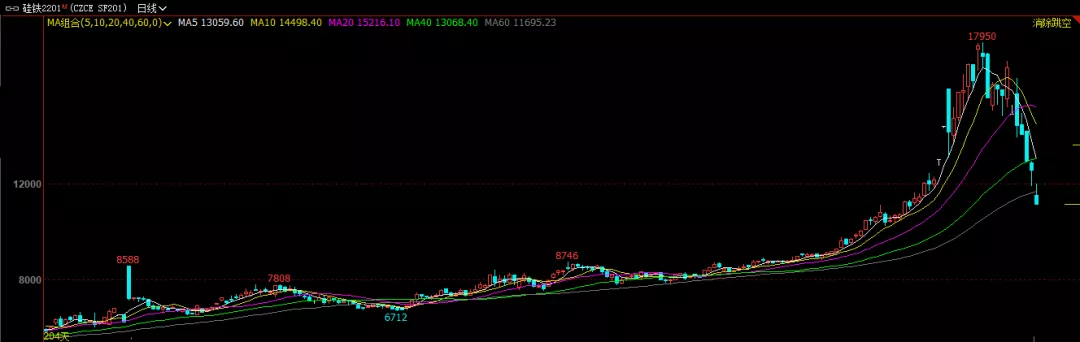 硅铁急转直下 转机何时出现？