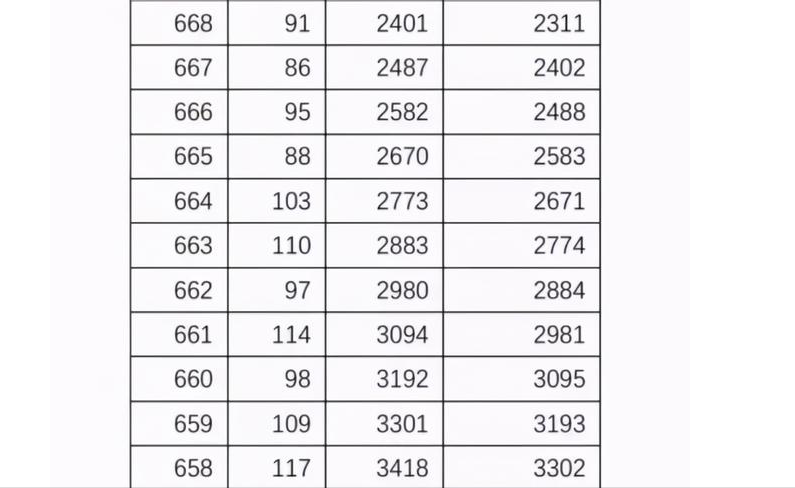 高考700+有多难考？天津343人过700分，扎堆高分背后原因真实